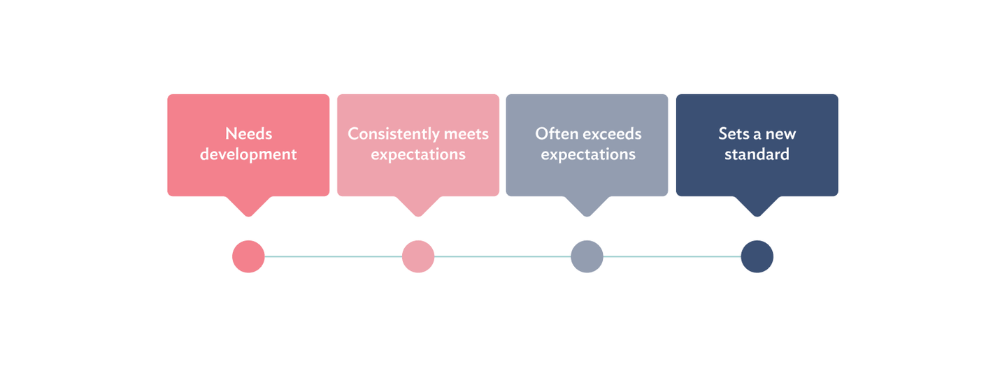 Rating scale method